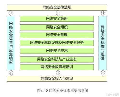 網絡安全體系與安全模型 構建網絡與信息安全軟件開發框架